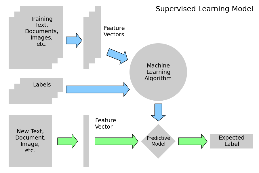 plot ML flow chart