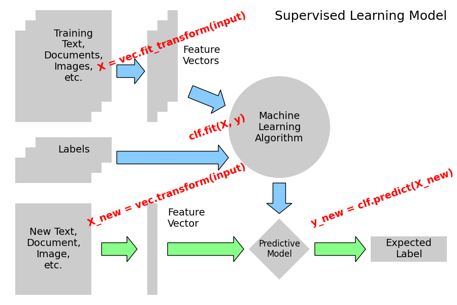 plot ML flow chart