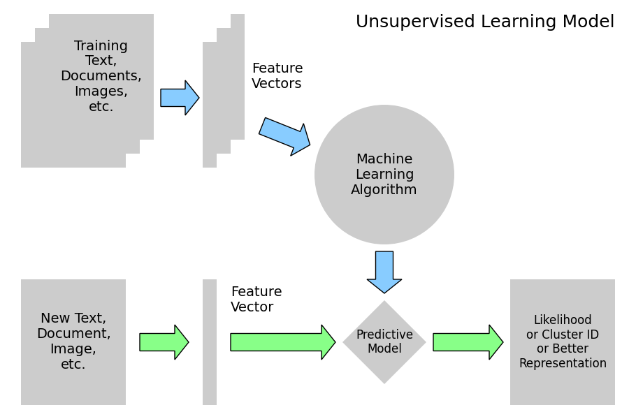 plot ML flow chart