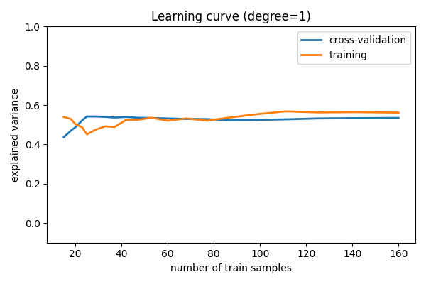 ../../_images/sphx_glr_plot_bias_variance_004.png