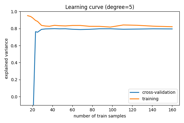 Learning curve (degree=5)