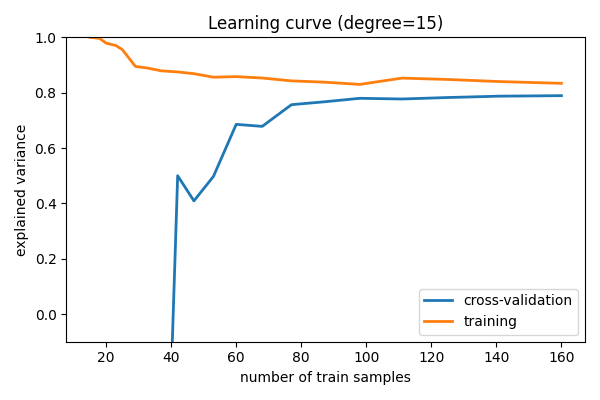 ../../_images/sphx_glr_plot_bias_variance_006.png