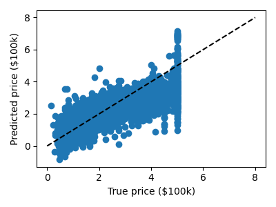 ../../_images/sphx_glr_plot_california_prediction_010.png