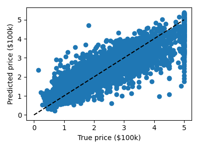 plot california prediction