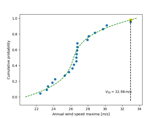 ../../../_images/sphx_glr_plot_cumulative_wind_speed_prediction_001.png