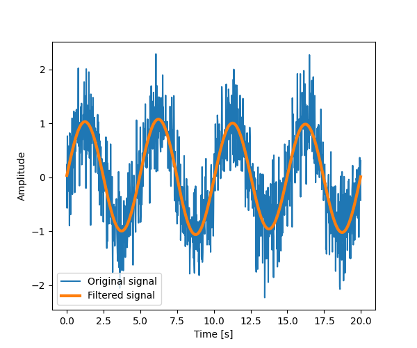 ../../_images/sphx_glr_plot_fftpack_003.png