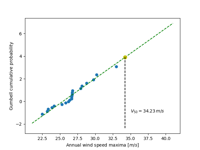 ../../../_images/sphx_glr_plot_gumbell_wind_speed_prediction_001.png