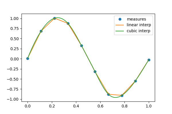 ../../_images/sphx_glr_plot_interpolation_001.png