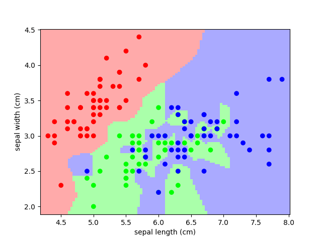 ../../_images/sphx_glr_plot_iris_knn_001.png