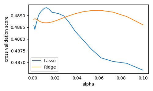 ../../_images/sphx_glr_plot_linear_model_cv_001.png