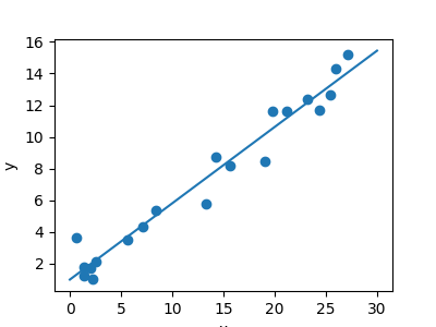 ../../_images/sphx_glr_plot_linear_regression_001.png