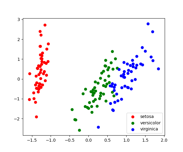 ../../_images/sphx_glr_plot_pca_001.png