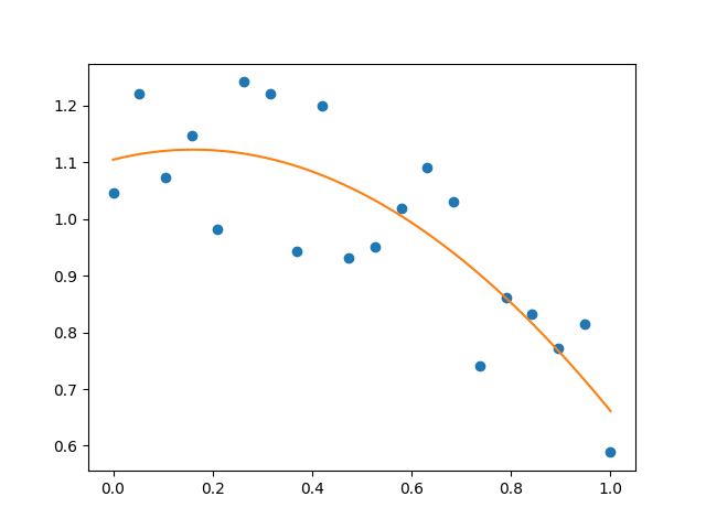 ../../_images/sphx_glr_plot_polyfit_001.png