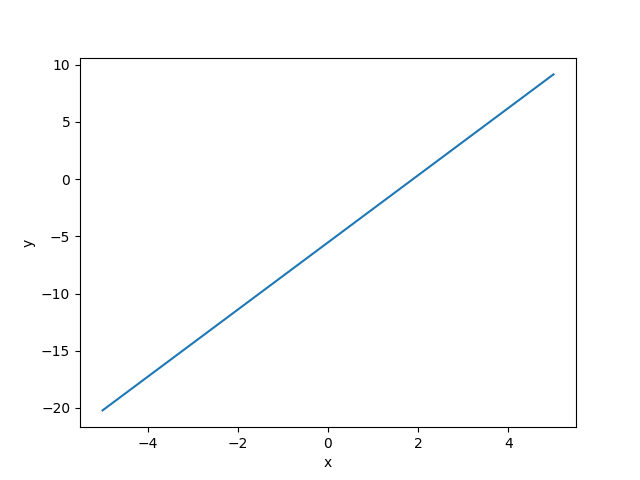 plot regression