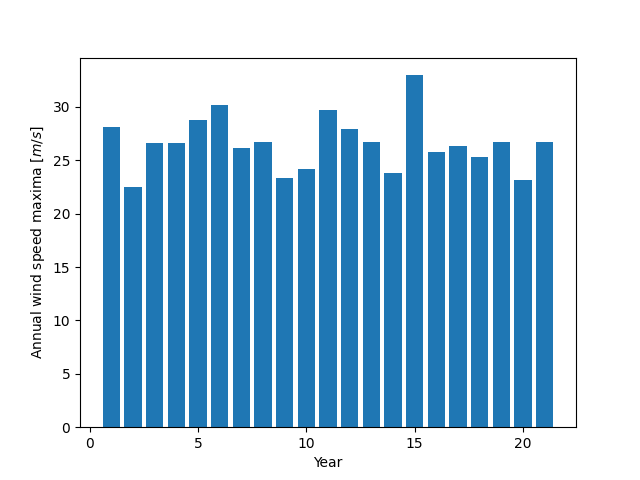 ../../../_images/sphx_glr_plot_sprog_annual_maxima_001.png