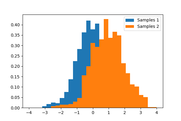 plot t test