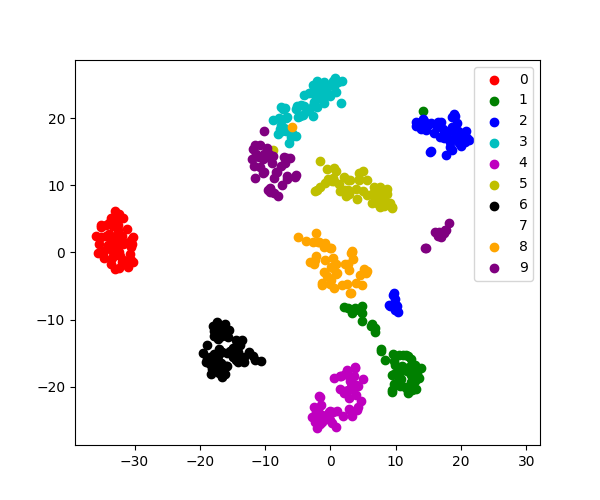 ../../_images/sphx_glr_plot_tsne_001.png